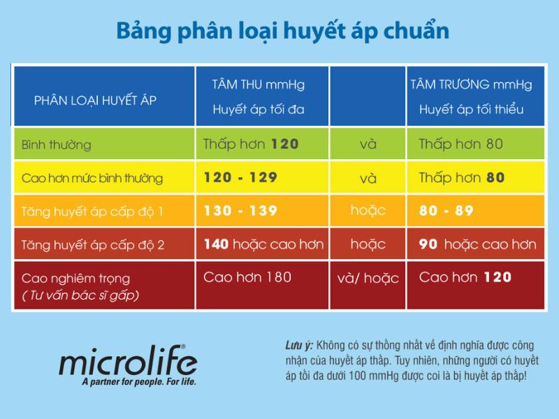 Chỉ số huyết áp thế nào được coi là ổn định?