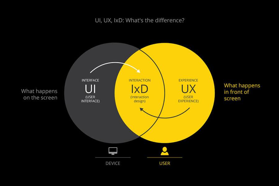 Thiết kế UI/UX là gì? Khóa học thiết kế UI/UX – FPT Arena Multimedia