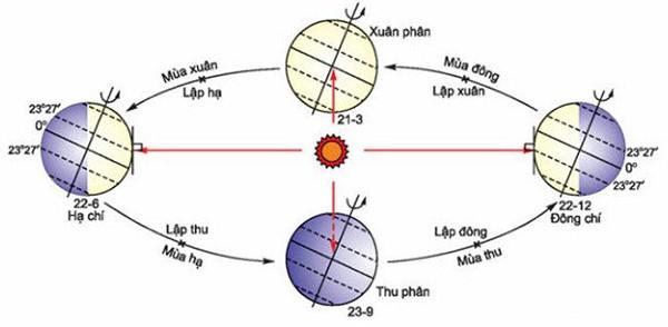 Các tháng trong năm, tương ứng với mùa Xuân Hạ Thu Đông ra sao?