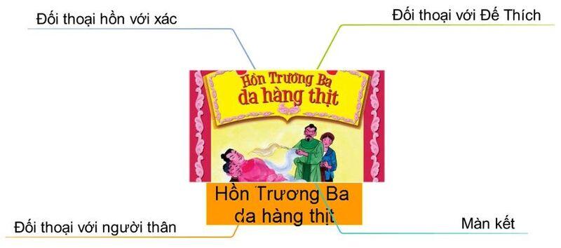 Sơ Đồ Tư Duy Hồn Trương Ba Da Hàng Thịt || Clevai Math