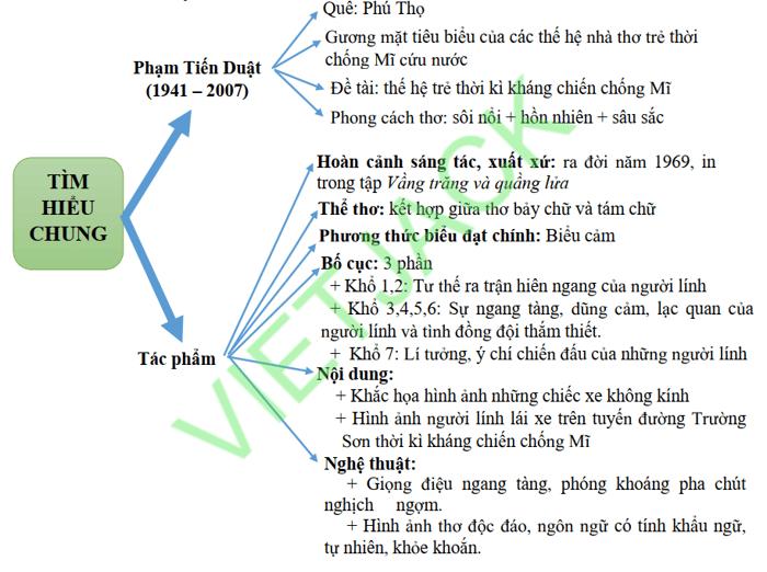 Sơ đồ tư duy Bài thơ về tiểu đội xe không kính (dễ nhớ, ngắn gọn)