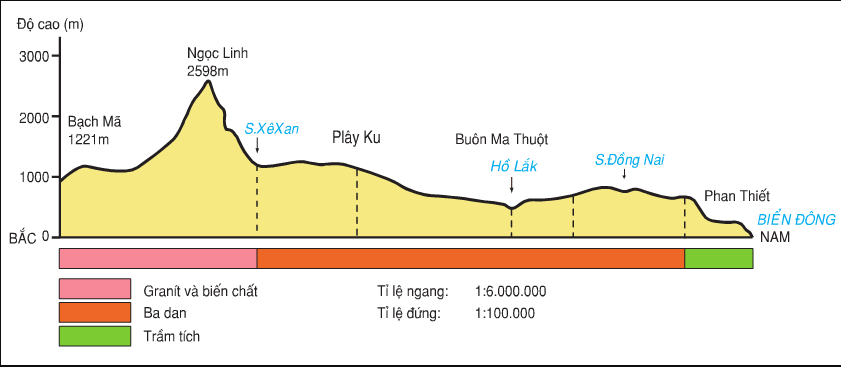 Hình 30.1. Lát cắt địa hình dọc kinh tuyến 108oĐ, từ Bạch Mã tới Phan Thiết