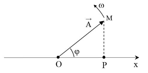 Lý thuyết Vật lí 12 Bài 5: Tổng hợp hai dao động điều hòa cùng phương, cùng tần số. Phương pháp giản đồ Fre - nen (ảnh 1)