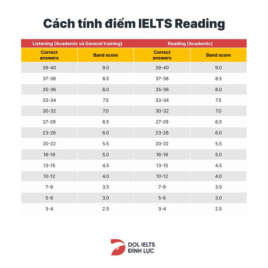 thang điểm thi reading ielts