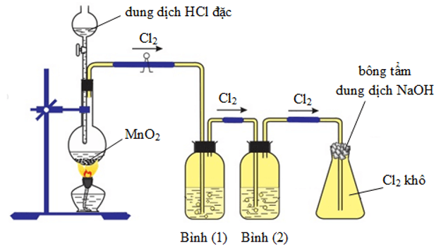 MnO2 + HCl đặc → MnCl2 + Cl2 + H2O | MnO2 ra MnCl2 | HCl ra Cl2 | MnO2 ra Cl2