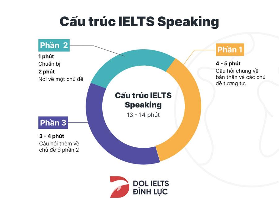 Cấu trúc bài thi IELTS Speaking bao gồm 3 phần