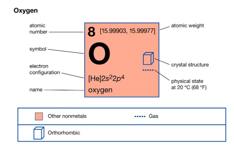 Tìm hiểu về oxi. (Ảnh: Sưu tầm Internet)